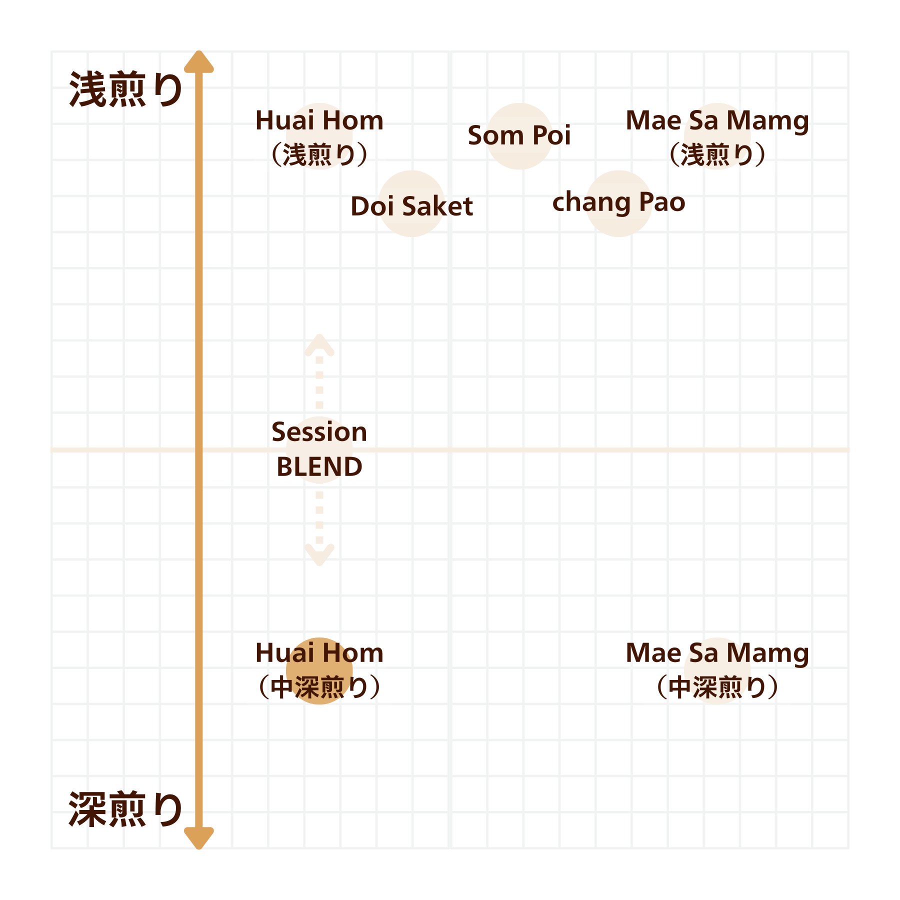 Huai Hom（ファイ・ホム） - 深煎り