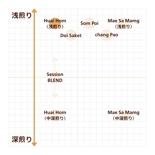 Huai Hom（ファイ・ホム） - 浅煎り